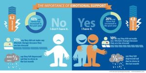 Stress support emotional health money social importance apa financial survey income people americans paying our others manage while good their