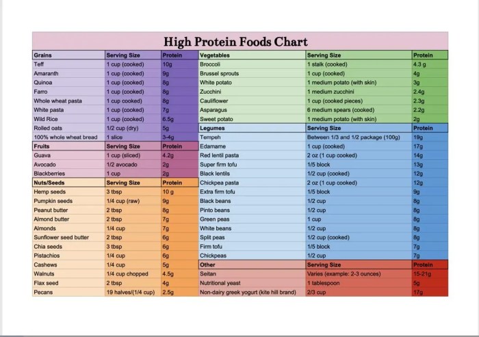 Protein vegan sources foods per highest top source plant chart serving
