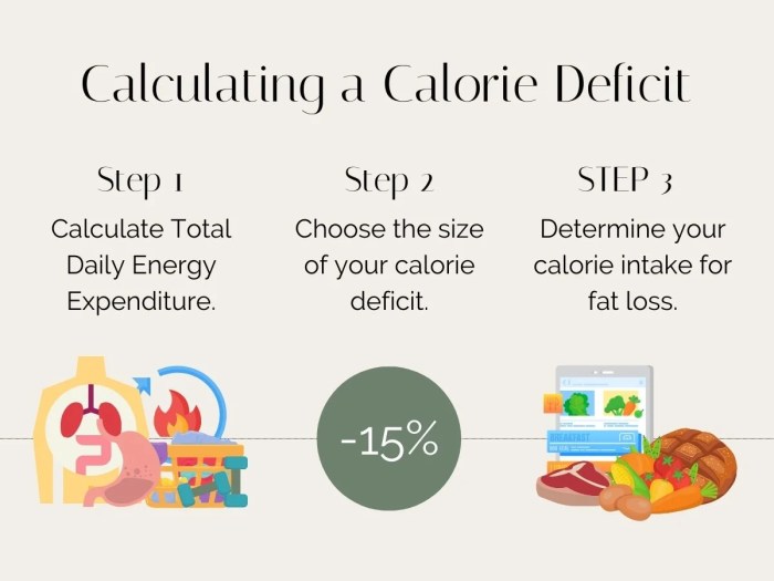 Calorie deficit loss calculate calories deficiencies unhealthy nutritional eating inchcalculator